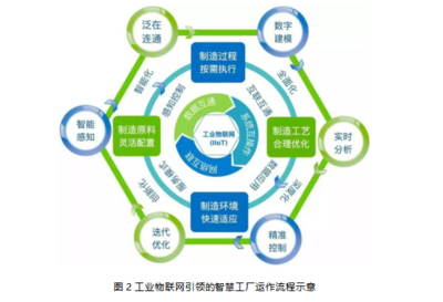 從工業(yè)4.0到智能制造,智慧工廠將迎來怎樣的技術(shù)挑戰(zhàn)?